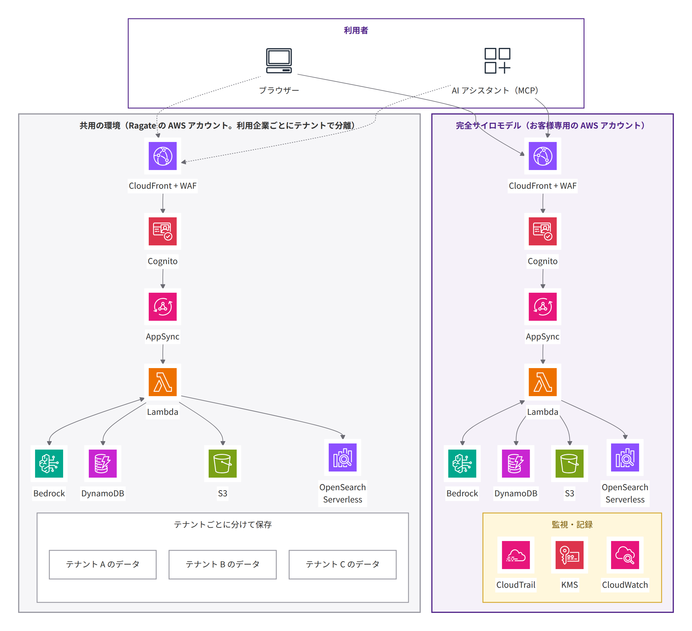 共用環境と完全サイロモデルを比較した AX STUDIO の AWS 構成図
