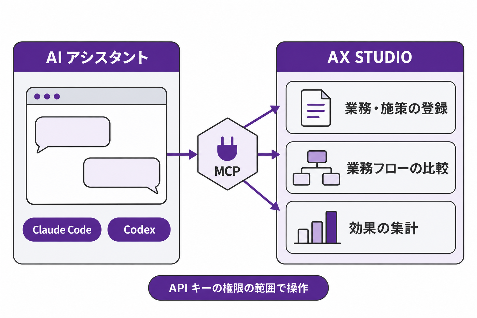利用者が AI アシスタントに日本語で依頼し、MCP を通じて AX STUDIO の登録や集計を行う流れ