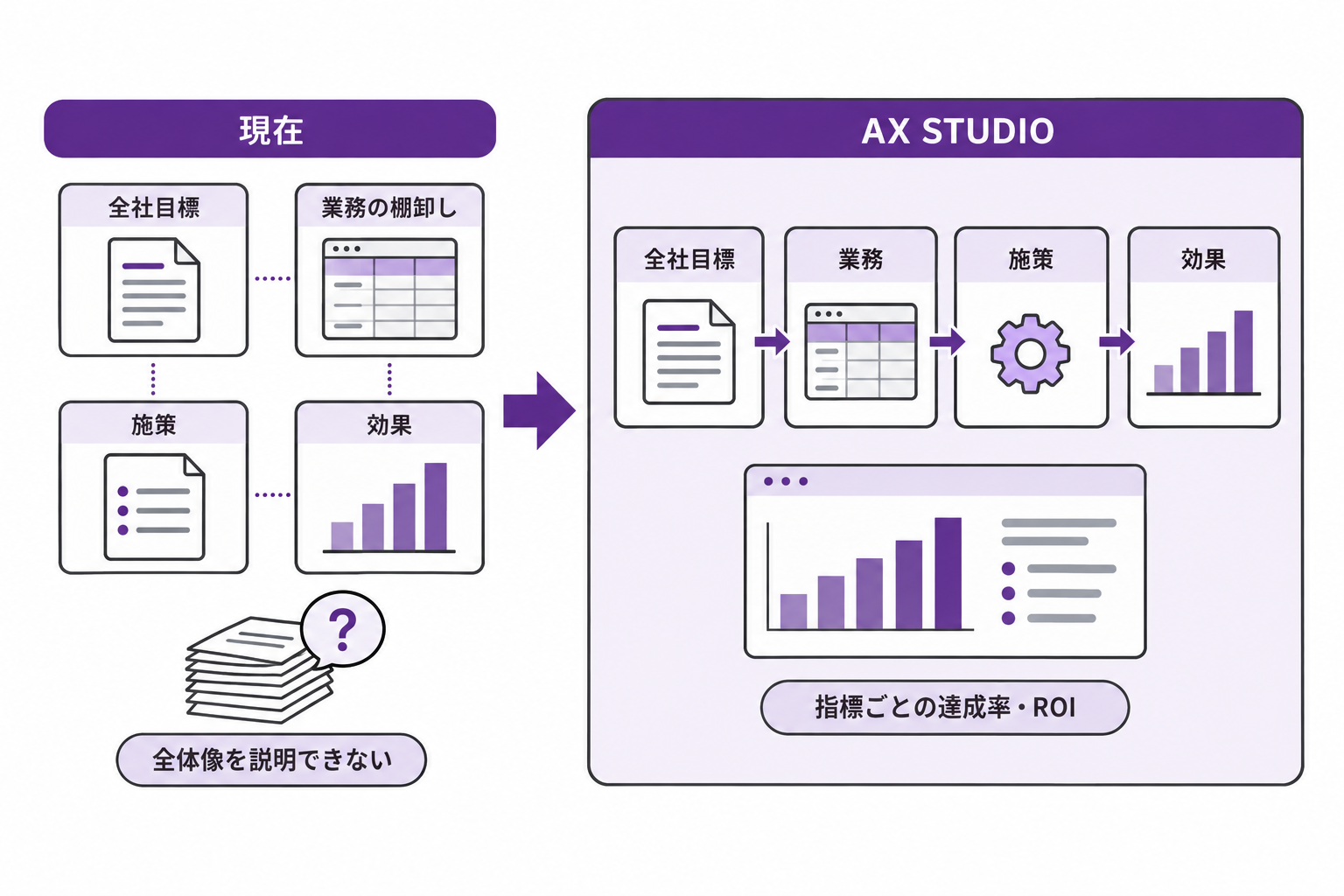 別々の資料にある全社目標・業務・施策・効果を AX STUDIO にまとめ、指標ごとの達成率と投資対効果を確認する流れ