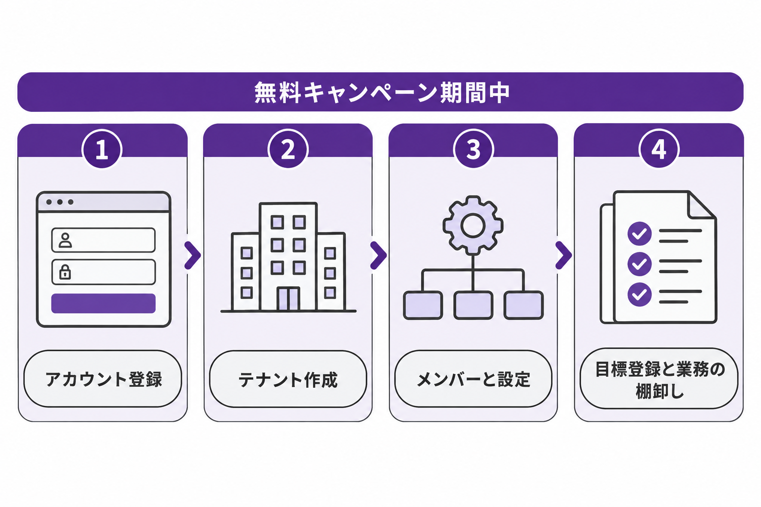 アカウント登録、テナント作成、メンバーと設定、目標登録と業務の棚卸しの順に利用を始める流れ